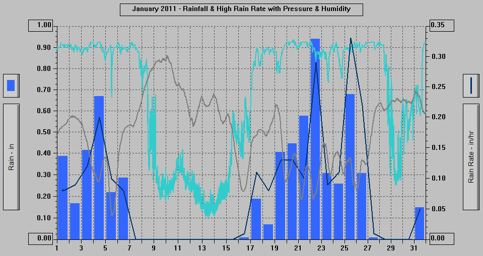 January 2011 - Rainfall & High Rain Rate with Pressure & Humidity. January 2011 - Rainfall & High Rain Rate with Pressure & Humidity.