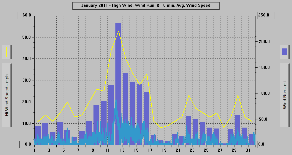 January 2011 - High Wind, Wind Run, & 10 min. Avg Wind Speed. January 2011 - High Wind, Wind Run, & 10 min. Avg Wind Speed.