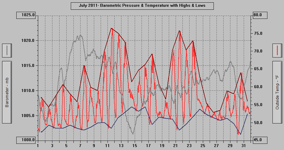 July 2011 - Barometric Pressure & Temperature with Highs & Lows. July 2011 - Barometric Pressure & Temperature with Highs & Lows.