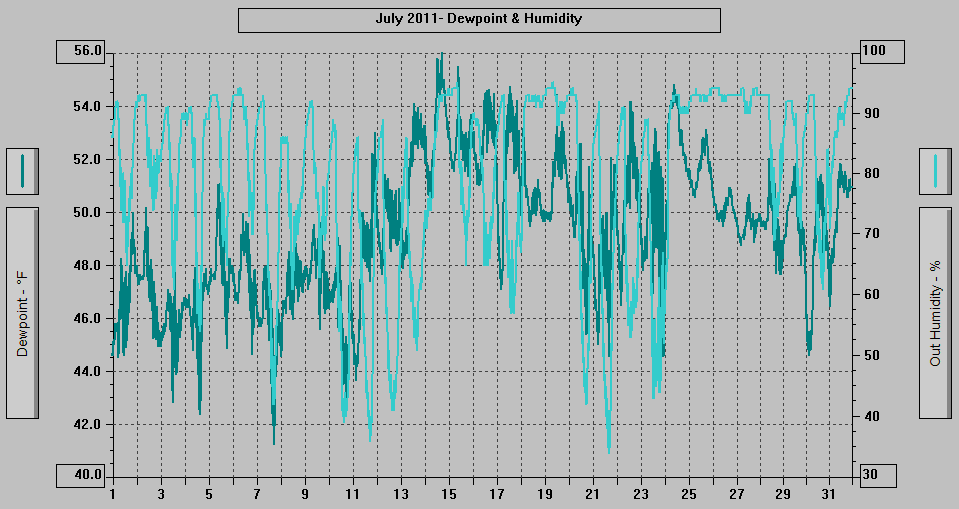 July 2011 - Dewpoint & Humidity. July 2011 - Dewpoint & Humidity.