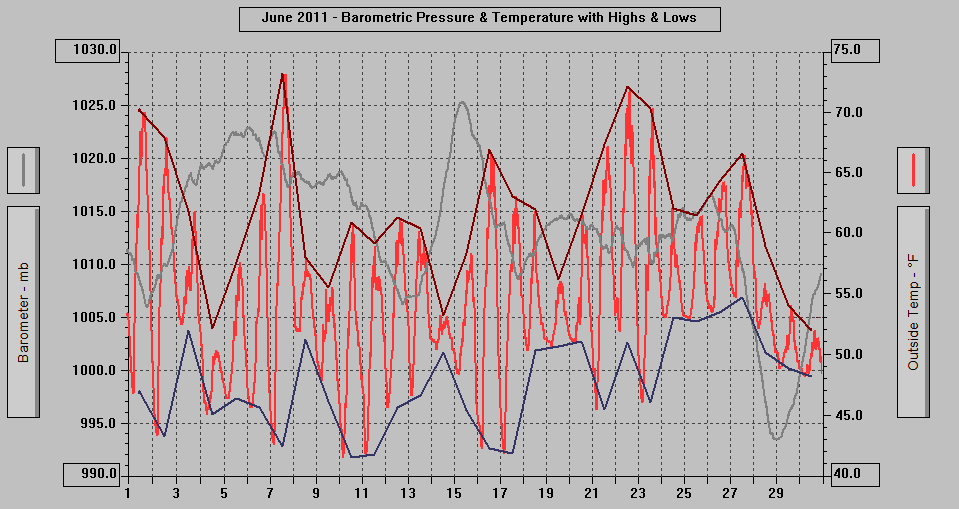June 2011 - Barometric Pressure & Temperature with Highs & Lows. June 2011 - Barometric Pressure & Temperature with Highs & Lows.