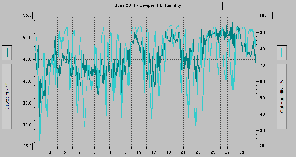 June 2011 - Dewpoint & Humidity.