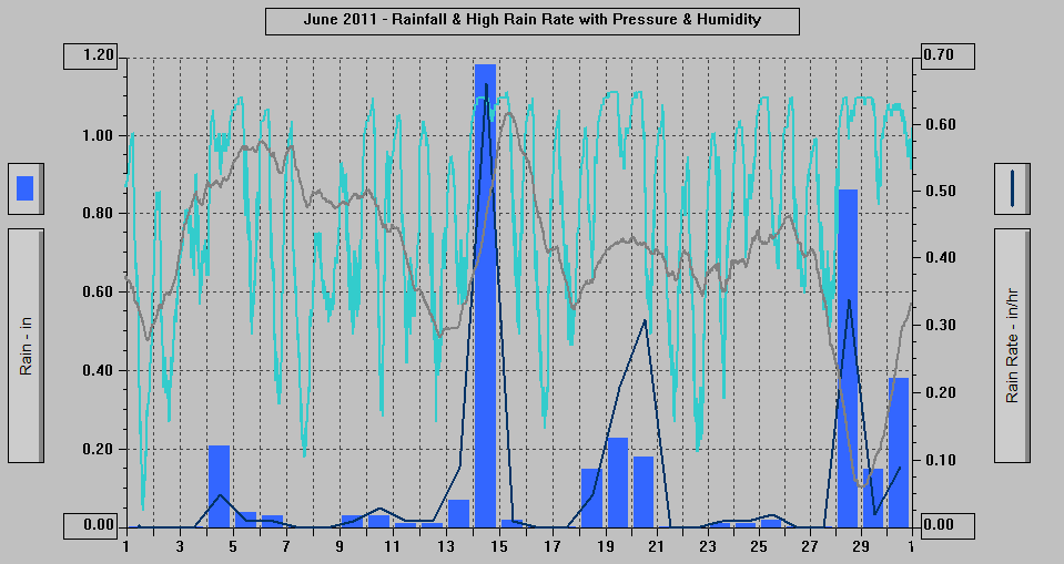 June 2011 - Rainfall & High Rain Rate with Pressure & Humidity. June 2011 - Rainfall & High Rain Rate with Pressure & Humidity.