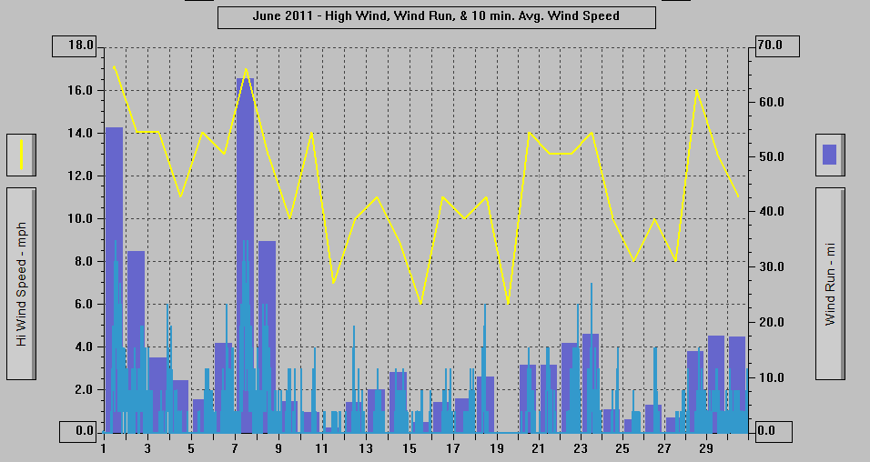 June 2011 - High Wind, Wind Run, & 10 min. Avg. Wind Speed. June 2011 - High Wind, Wind Run, & 10 min. Avg. Wind Speed.