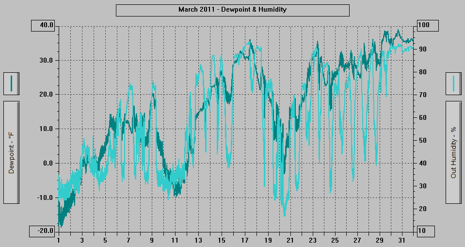 March 2011 - Dewpoint & Humidity.