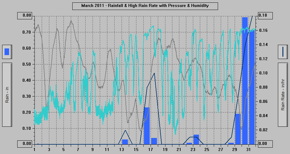 March 2011 - Rainfall & High Rain Rate with Pressure & Humidity.