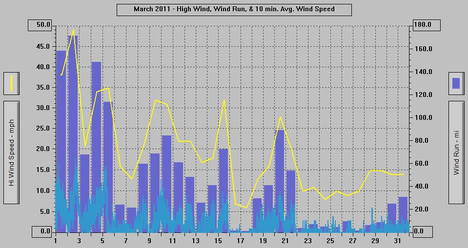 March 2011 - High Wind, Wind Run, & 10 min. Avg. Wind Speed.