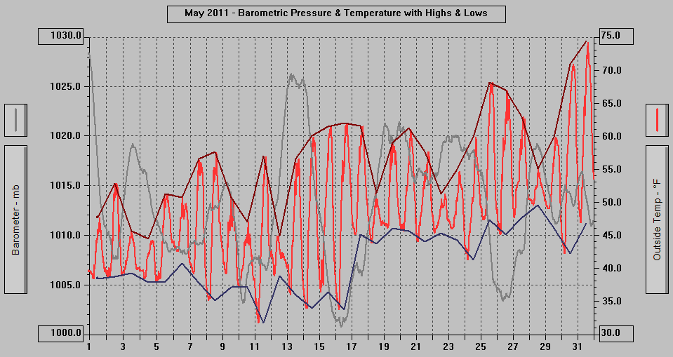 May 2011 - Barometric Pressure & Temperature with Highs & Lows. May 2011 - Barometric Pressure & Temperature with Highs & Lows.