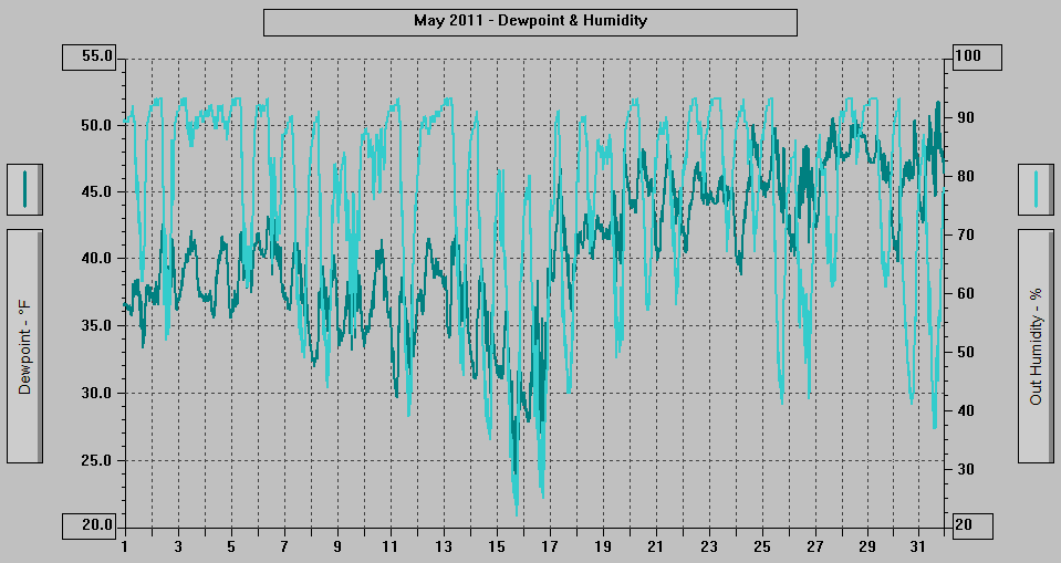 May 2011 - Dewpoint & Humidity. May 2011 - Dewpoint & Humidity.