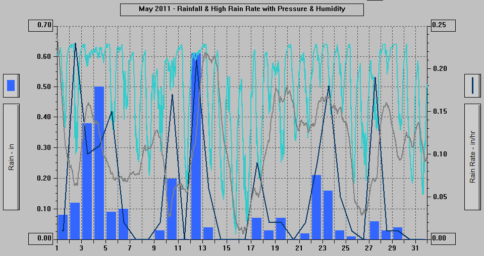 May 2011 - Rainfall & High Rain Rate with Pressure & Humidity. May 2011 - Rainfall & High Rain Rate with Pressure & Humidity.