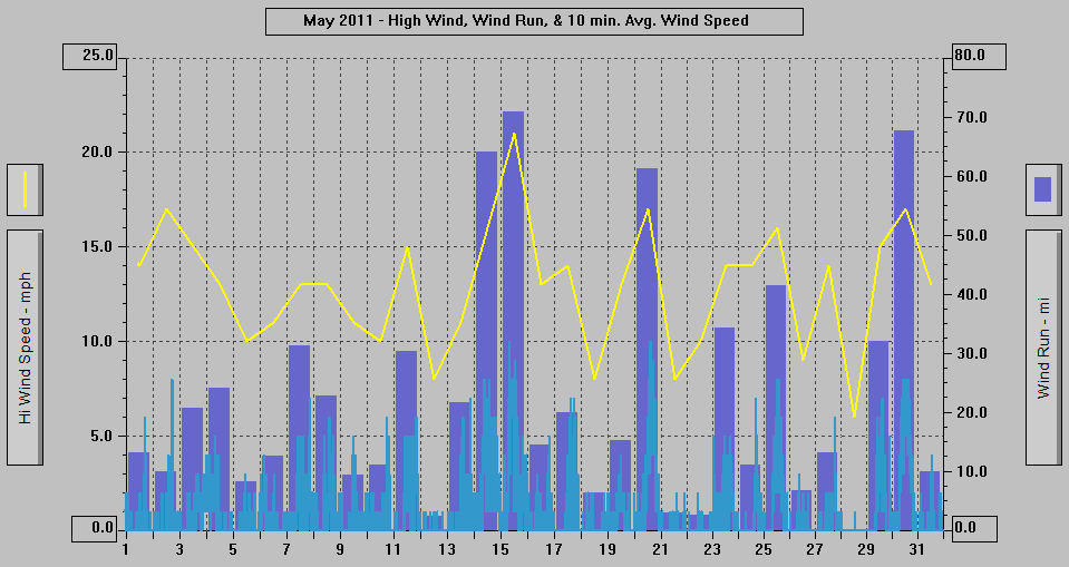 May 2011 - High Wind, Wind Run, & 10 min. Avg. Wind Speed. May 2011 - High Wind, Wind Run, & 10 min. Avg. Wind Speed.