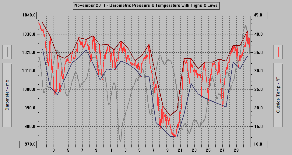 November 2011 - Barometric Pressure & Temperature with Highs & Lows. November 2011 - Barometric Pressure & Temperature with Highs & Lows.