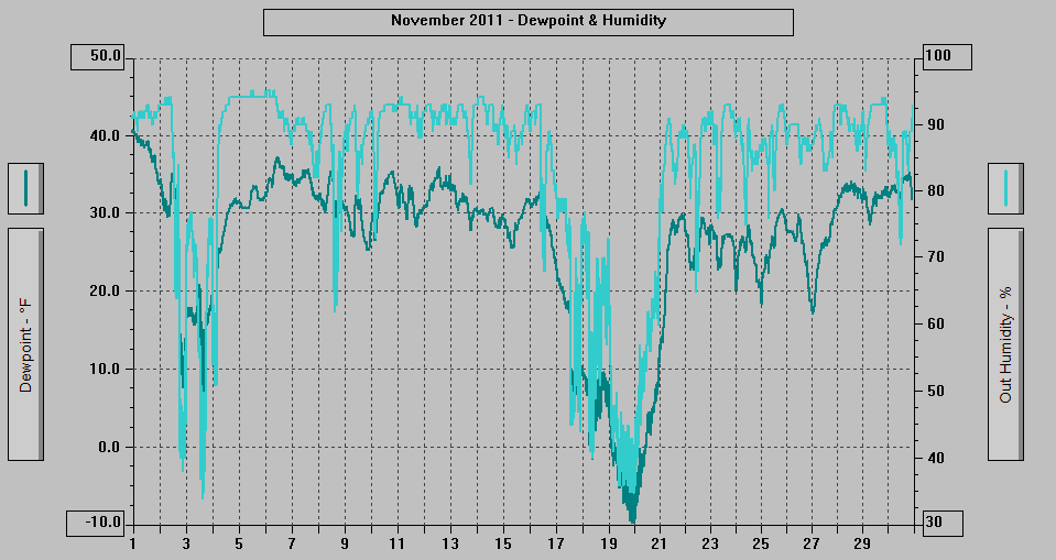 November 2011 - Dewpoint & Humidity.