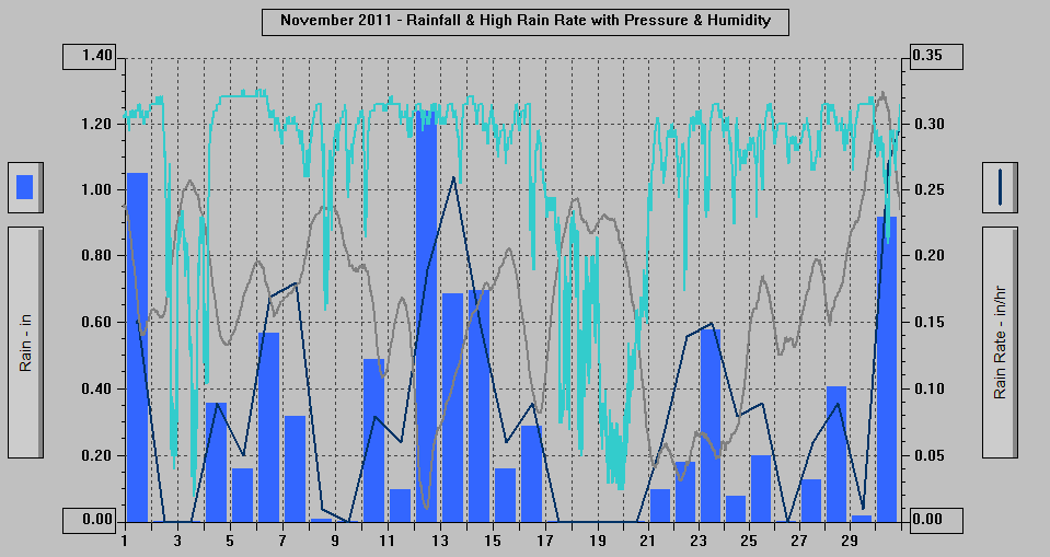 November 2011 - Rainfall & High Rain Rate with Pressure & Humidity. November 2011 - Rainfall & High Rain Rate with Pressure & Humidity.