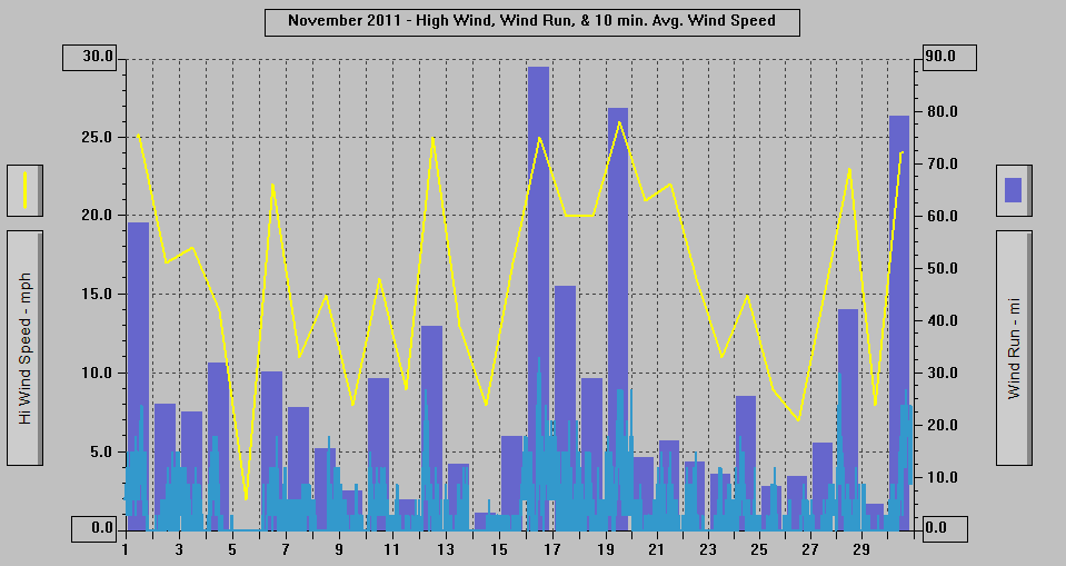 November 2011 - High Wind, Wind Run, & 10 min. Avg. Wind Speed. November 2011 - High Wind, Wind Run, & 10 min. Avg. Wind Speed.