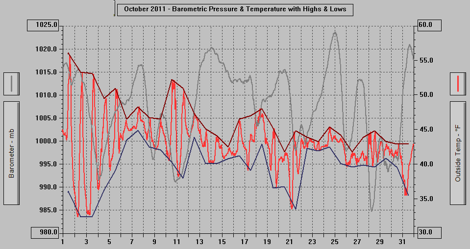 October 2011 - Barometric Pressure & Temperature with Highs & Lows. October 2011 - Barometric Pressure & Temperature with Highs & Lows.