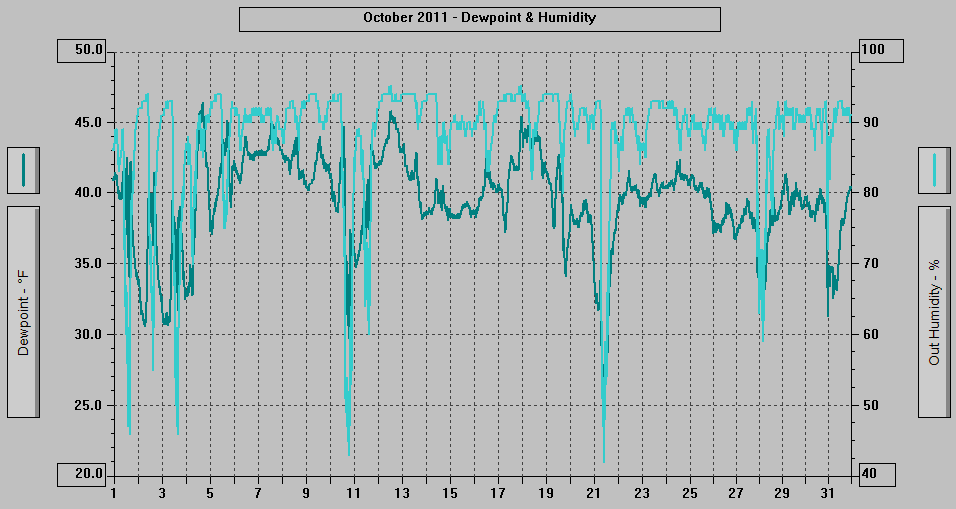 October 2011 - Dewpoint & Humidity.