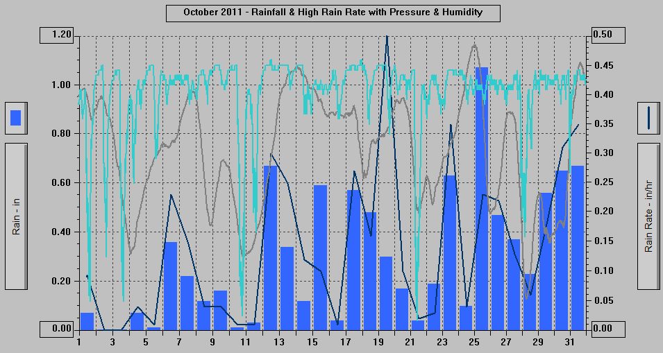 October 2011 - Rainfall & High Rain Rate with Pressure & Humidity. October 2011 - Rainfall & High Rain Rate with Pressure & Humidity.