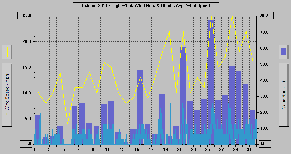 October 2011 - High Wind, Wind Run, & 10 min. Avg. Wind Speed. October 2011 - High Wind, Wind Run, & 10 min. Avg. Wind Speed.