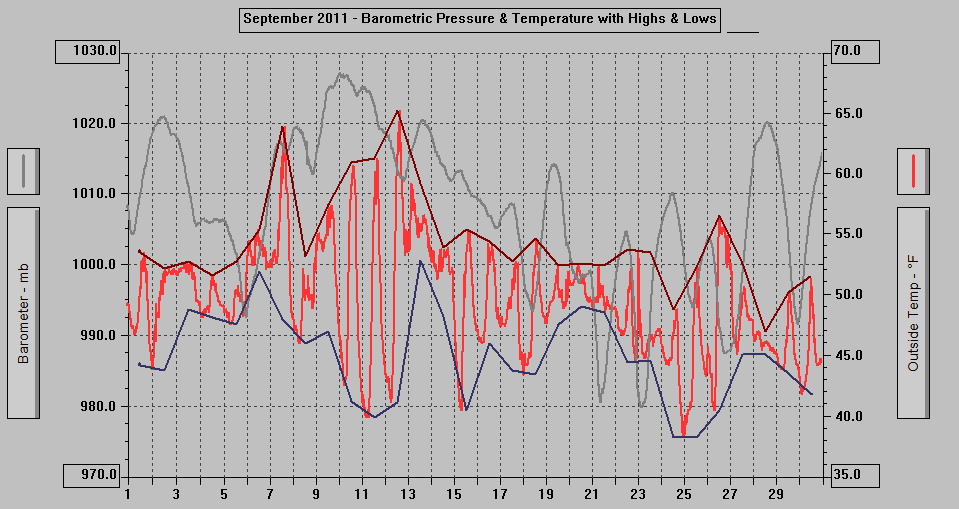 September 2011 - Barometric Pressure & Temperature with Highs & Lows.