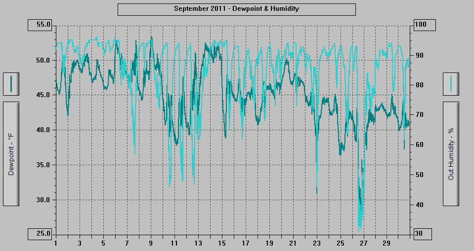 September 2011 - Dewpoint & Humidity. September 2011 - Dewpoint & Humidity.