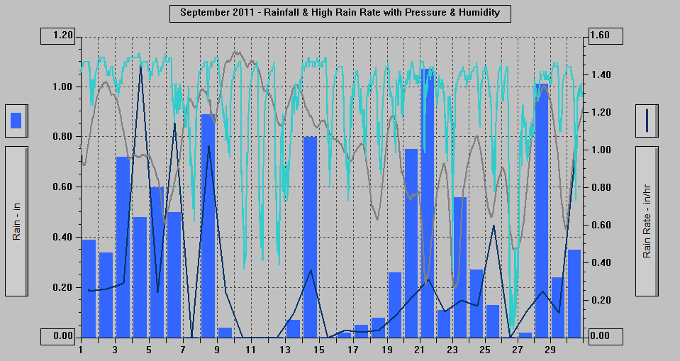 September 2011 - Rainfall & High Rain Rate with Pressure & Humidity. September 2011 - Rainfall & High Rain Rate with Pressure & Humidity.