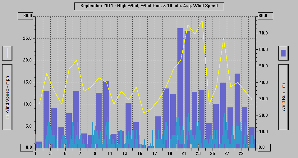 September 2011 - High Wind, Wind Run, & 10 min. Avg. Wind Speed. September 2011 - High Wind, Wind Run, & 10 min. Avg. Wind Speed.