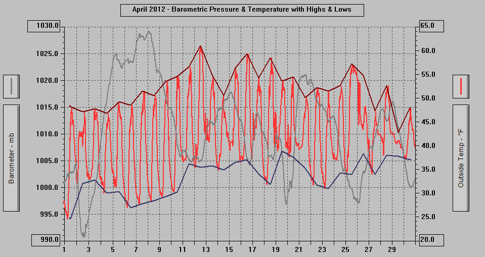 April 2012 - Barometric Pressure & Temperature with Highs & Lows. April 2012 - Barometric Pressure & Temperature with Highs & Lows.