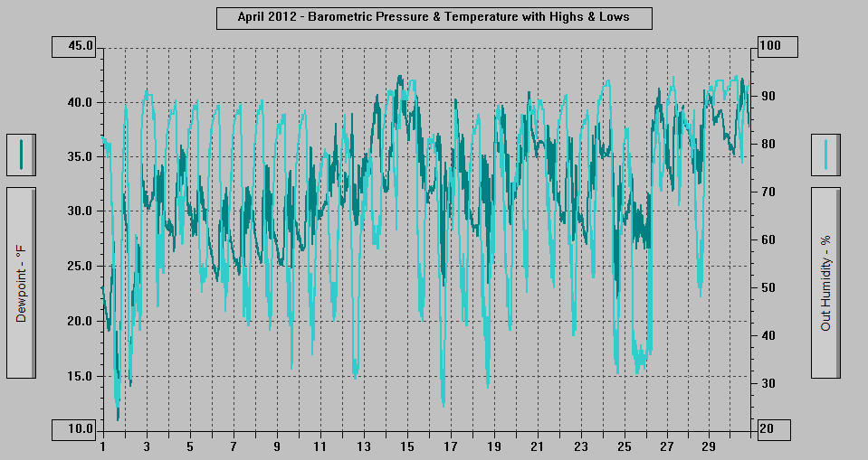 April 2012 - Dewpoint & Humidity.