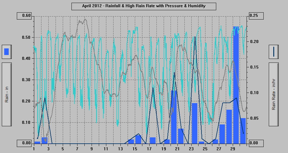 April 2012 - Rainfall & High Rain Rate with Pressure & Humidity. April 2012 - Rainfall & High Rain Rate with Pressure & Humidity.