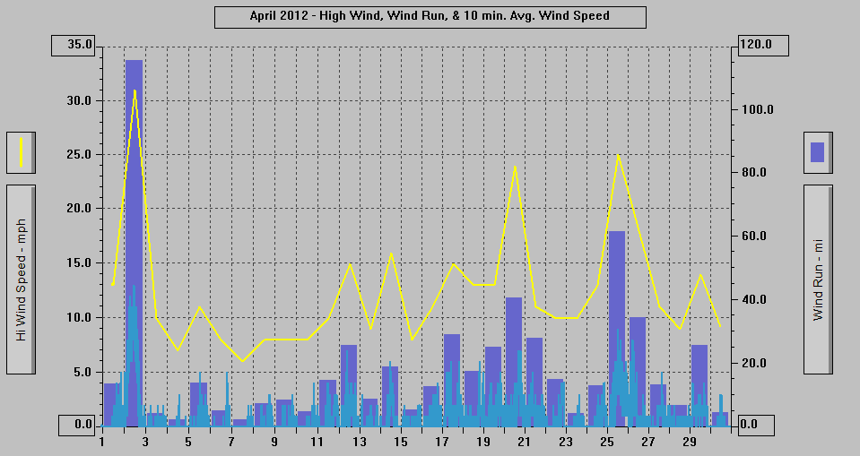 April 2012 - High Wind, Wind Run, & 10 min. Avg. Wind Speed. April 2012 - High Wind, Wind Run, & 10 min. Avg. Wind Speed.