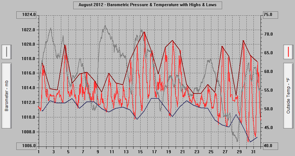 August 2012 - Barometric Pressure & Temperature with Highs & Lows. August 2012 - Barometric Pressure & Temperature with Highs & Lows.