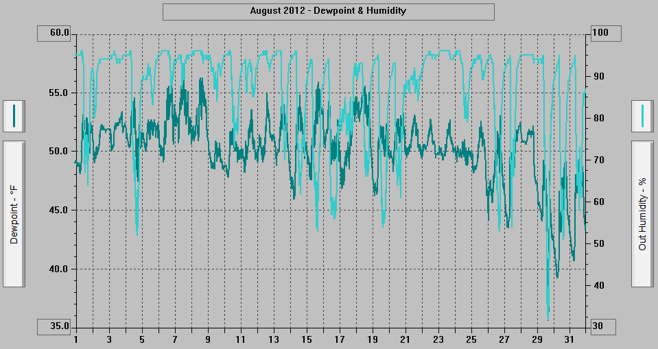 August 2012 - Dewpoint & Humidity. August 2012 - Dewpoint & Humidity.