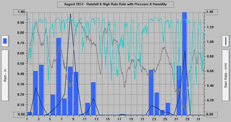 August 2012 - Rainfall & High Rain Rate with Pressure & Humidity. August 2012 - Rainfall & High Rain Rate with Pressure & Humidity.