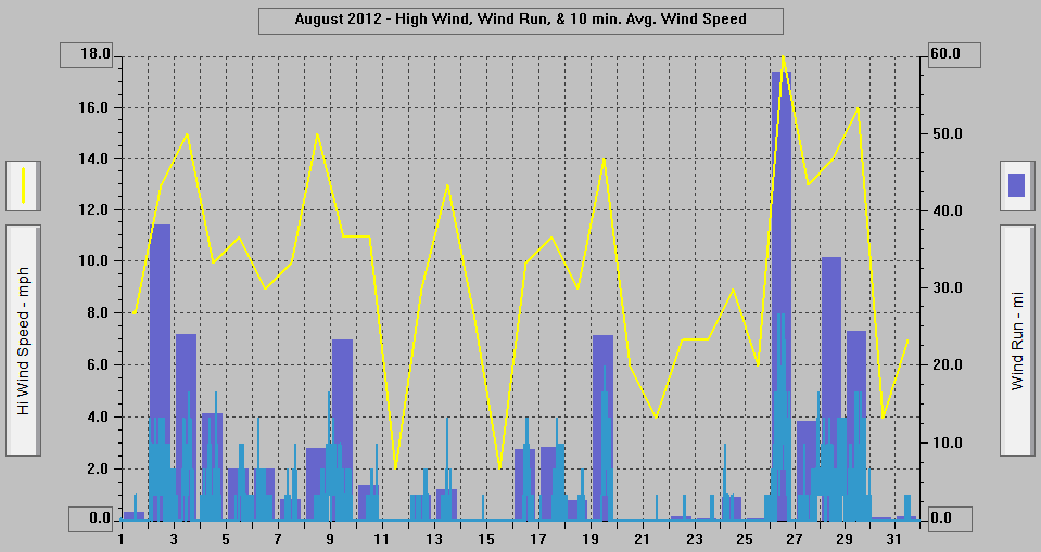 August 2012 - High Wind, Wind Run, & 10 min. Avg. Wind Speed. August 2012 - High Wind, Wind Run, & 10 min. Avg. Wind Speed.
