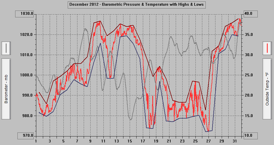 December 2012 - Barometric Pressure & Temperature with Highs & Lows. December 2012 - Barometric Pressure & Temperature with Highs & Lows.