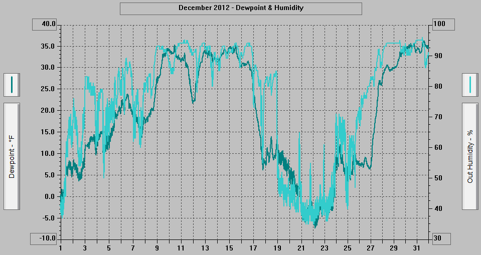 December 2012 - Dewpoint & Humidity.