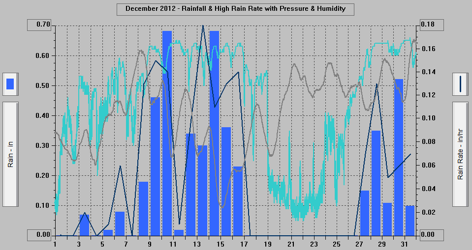 December 2012 - Rainfall & High Rain Rate with Pressure & Humidity. December 2012 - Rainfall & High Rain Rate with Pressure & Humidity.