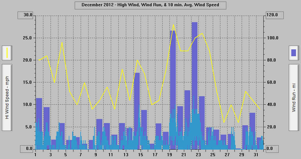 December 2012 - High Wind, Wind Run, & 10 min. Avg. Wind Speed. December 2012 - High Wind, Wind Run, & 10 min. Avg. Wind Speed.
