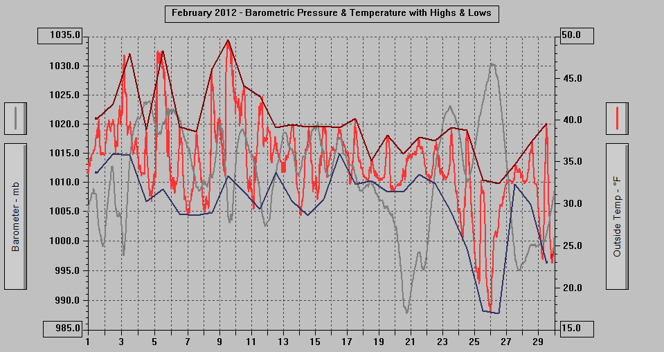 February 2012 - Barometric Pressure & Temperature with Highs & Lows.