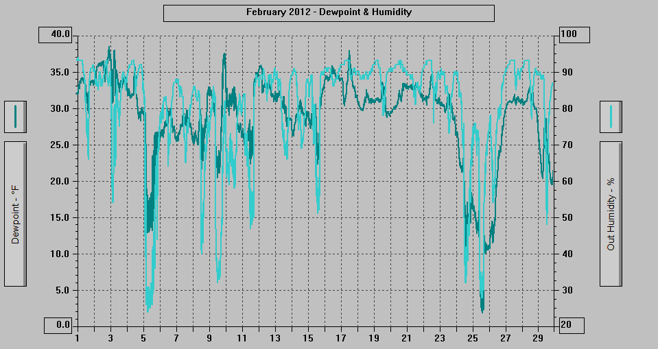 February 2012 - Dewpoint & Humidity. February 2012 - Dewpoint & Humidity.