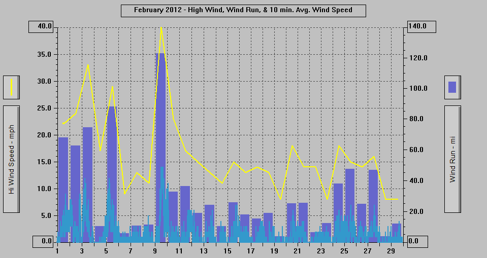 February 2012 - High Wind, Wind Run, & 10 min. Avg Wind Speed. February 2012 - High Wind, Wind Run, & 10 min. Avg Wind Speed.