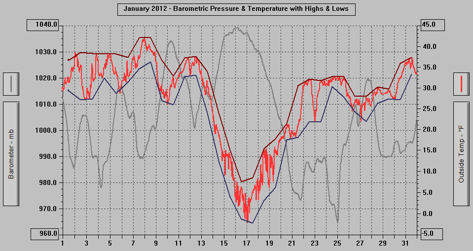 January 2012 - Barometric Pressure & Temperature with Highs & Lows. January 2012 - Barometric Pressure & Temperature with Highs & Lows.