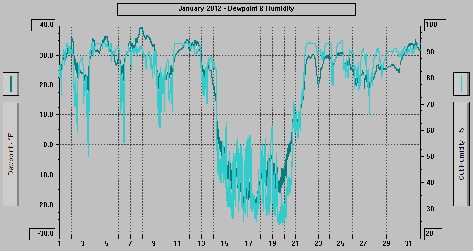 January 2012 - Dewpoint & Humidity. January 2012 - Dewpoint & Humidity.