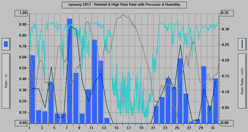 January 2012 - Rainfall & High Rain Rate with Pressure & Humidity. January 2012 - Rainfall & High Rain Rate with Pressure & Humidity.