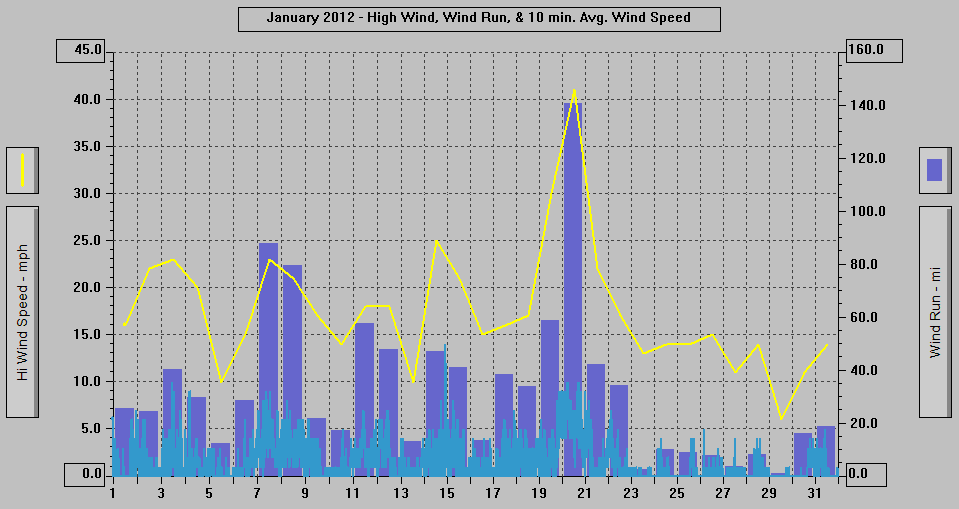 January 2012 - High Wind, Wind Run, & 10 min. Avg. Wind Speed. January 2012 - High Wind, Wind Run, & 10 min. Avg. Wind Speed.