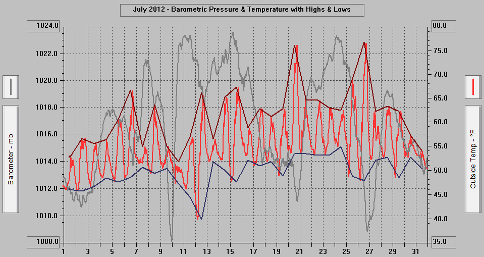July 2012 - Barometric Pressure & Temperature with Highs & Lows. July 2012 - Barometric Pressure & Temperature with Highs & Lows.