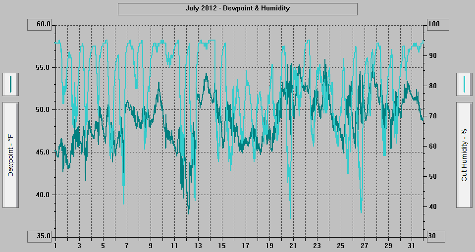 July 2012 - Dewpoint & Humidity.