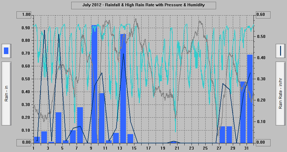 July 2012 - Rainfall & High Rain Rate with Pressure & Humidity. July 2012 - Rainfall & High Rain Rate with Pressure & Humidity.