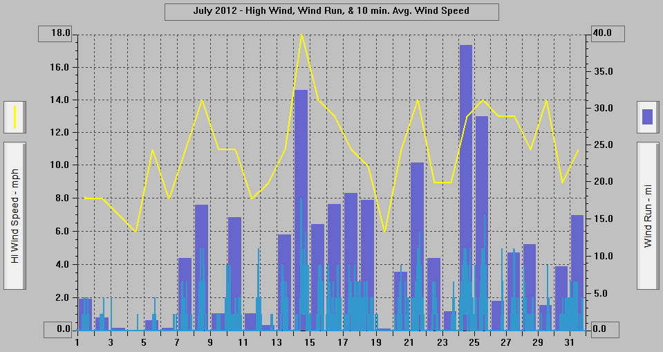 July 2012 - High Wind, Wind Run, & 10 min. Avg. Wind Speed. July 2012 - High Wind, Wind Run, & 10 min. Avg. Wind Speed.